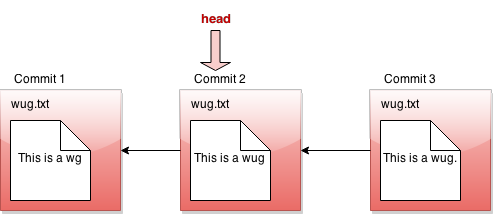 回退后的 HEAD 指针
