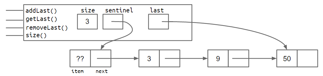 带 last 指针的 SLList